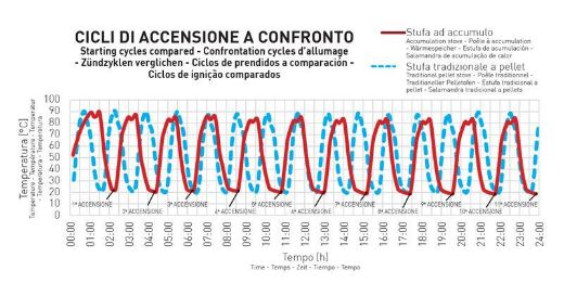 Immagine di Stufa A Pellet Eva Calor Modello Costanza Accumulo 11KW